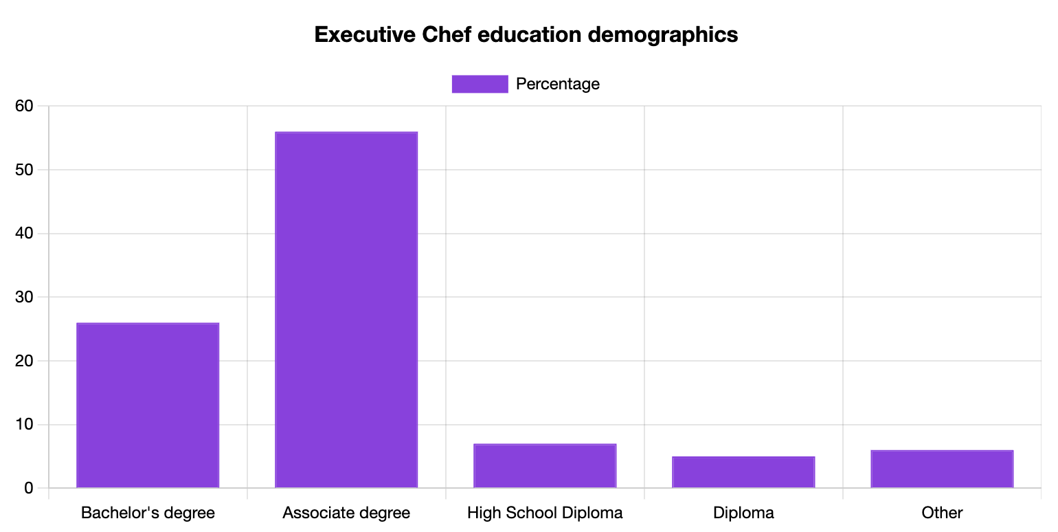 Executive Chef Education Statistics